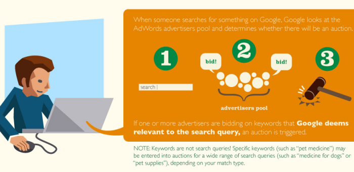 adwords-cost-google-ad-auction